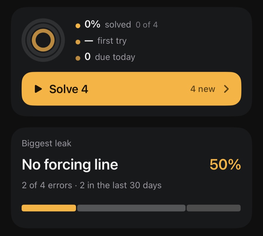 The Mistakes tab: four mistakes to solve, and the biggest leak, No forcing line, at 50 percent