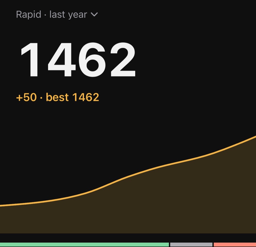 The Analytics screen: a rapid rating of 1462, up 50, with its rating chart
